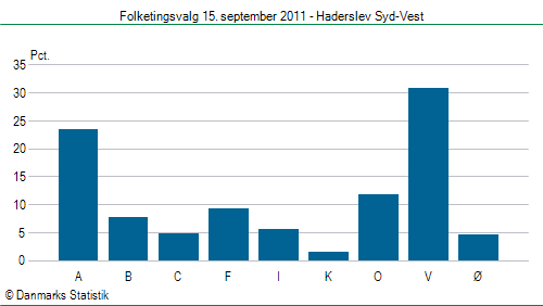 Folketingsvalg torsdag 15. september 2011