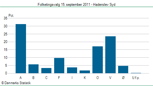 Folketingsvalg torsdag 15. september 2011