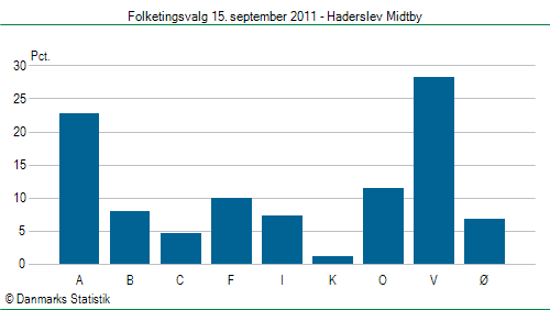 Folketingsvalg torsdag 15. september 2011