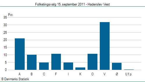 Folketingsvalg torsdag 15. september 2011