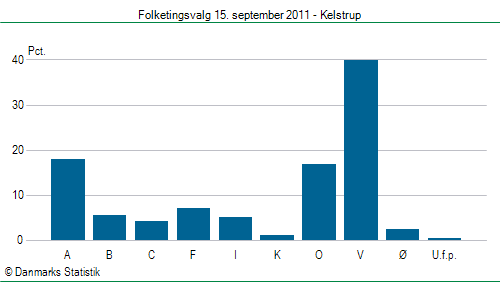 Folketingsvalg torsdag 15. september 2011