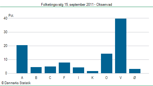Folketingsvalg torsdag 15. september 2011