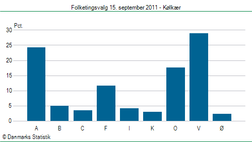 Folketingsvalg torsdag 15. september 2011