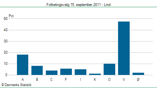 Folketingsvalg torsdag 15. september 2011