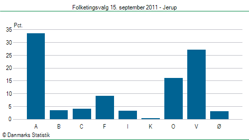 Folketingsvalg torsdag 15. september 2011