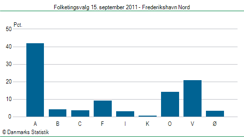 Folketingsvalg torsdag 15. september 2011