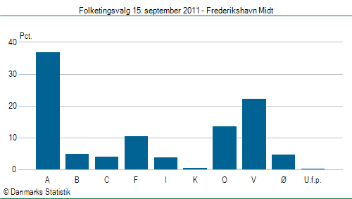 Folketingsvalg torsdag 15. september 2011