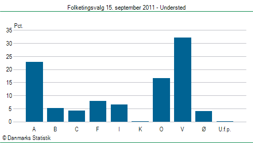 Folketingsvalg torsdag 15. september 2011