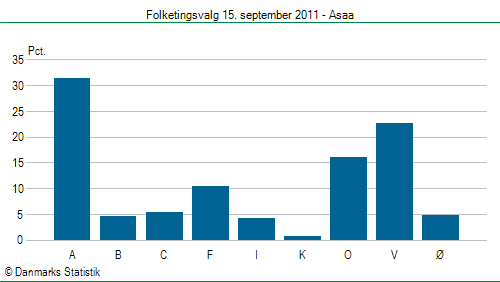 Folketingsvalg torsdag 15. september 2011