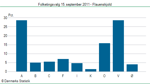 Folketingsvalg torsdag 15. september 2011