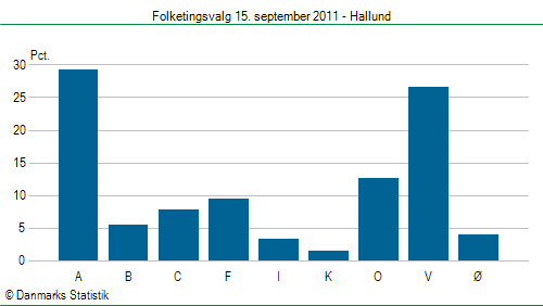 Folketingsvalg torsdag 15. september 2011