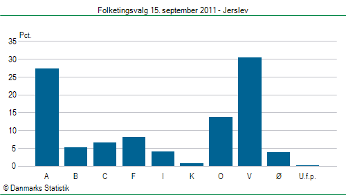 Folketingsvalg torsdag 15. september 2011