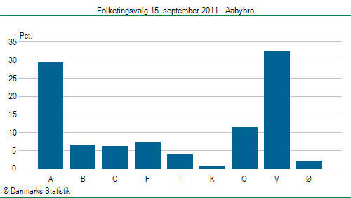 Folketingsvalg torsdag 15. september 2011