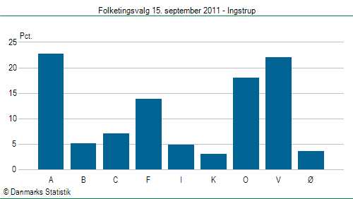 Folketingsvalg torsdag 15. september 2011