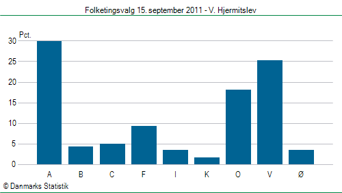 Folketingsvalg torsdag 15. september 2011