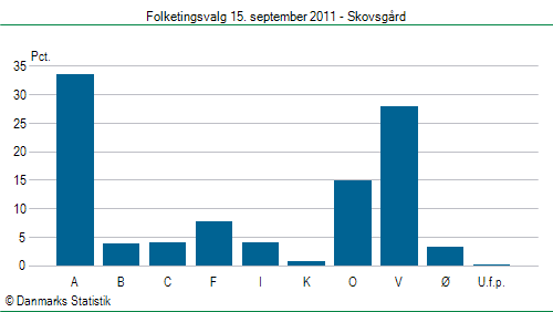 Folketingsvalg torsdag 15. september 2011