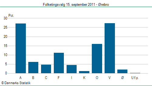 Folketingsvalg torsdag 15. september 2011