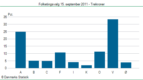 Folketingsvalg torsdag 15. september 2011