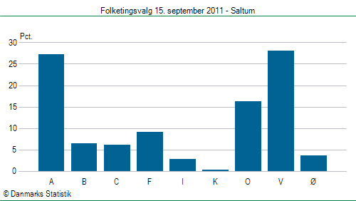 Folketingsvalg torsdag 15. september 2011