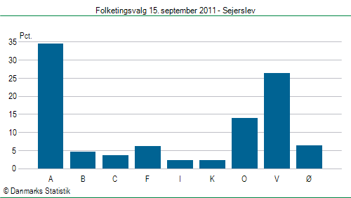 Folketingsvalg torsdag 15. september 2011