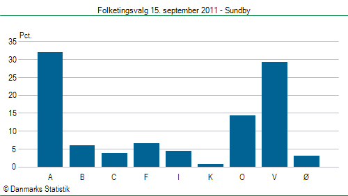 Folketingsvalg torsdag 15. september 2011