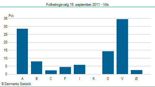 Folketingsvalg torsdag 15. september 2011