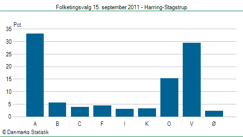 Folketingsvalg torsdag 15. september 2011