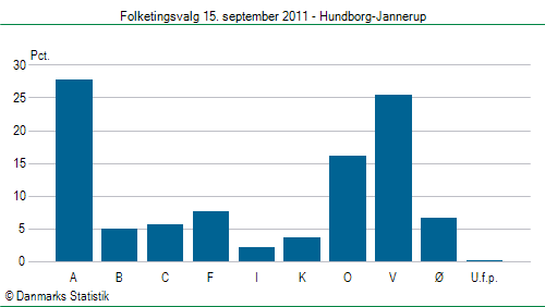 Folketingsvalg torsdag 15. september 2011