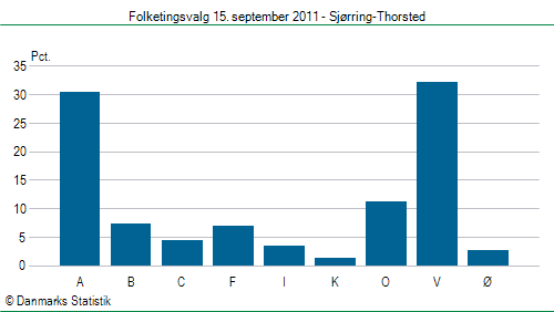 Folketingsvalg torsdag 15. september 2011