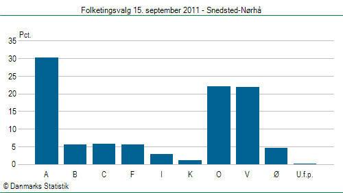 Folketingsvalg torsdag 15. september 2011