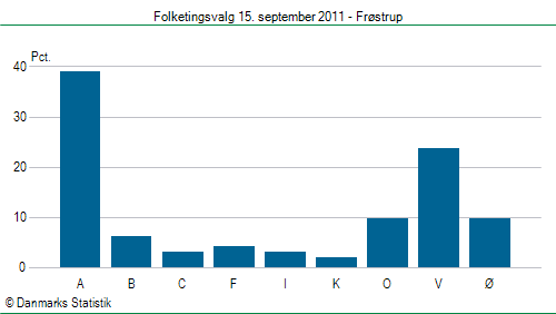 Folketingsvalg torsdag 15. september 2011