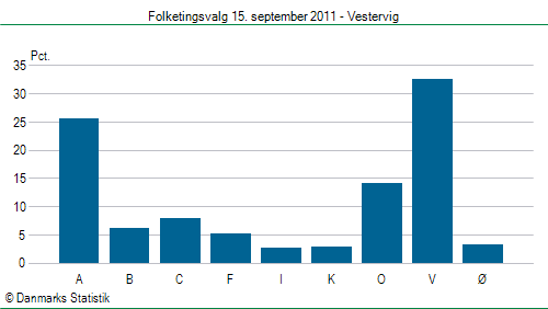 Folketingsvalg torsdag 15. september 2011