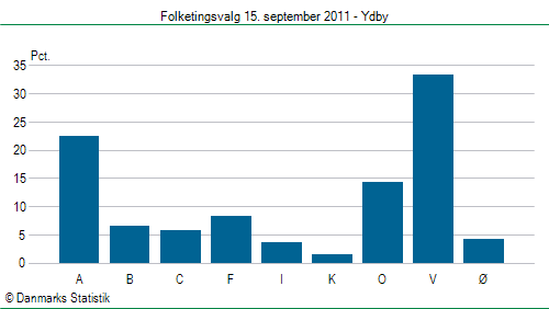 Folketingsvalg torsdag 15. september 2011