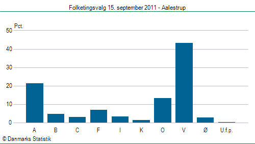 Folketingsvalg torsdag 15. september 2011