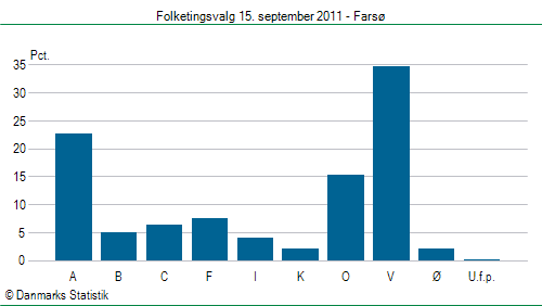 Folketingsvalg torsdag 15. september 2011