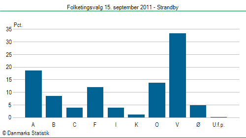 Folketingsvalg torsdag 15. september 2011