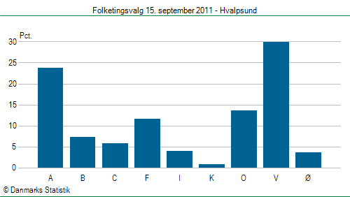 Folketingsvalg torsdag 15. september 2011