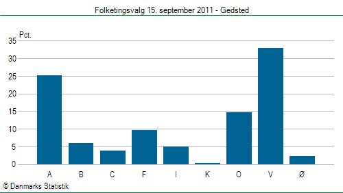 Folketingsvalg torsdag 15. september 2011