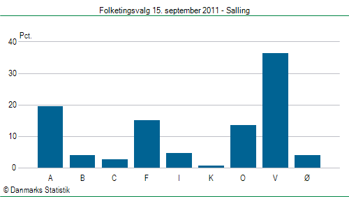 Folketingsvalg torsdag 15. september 2011