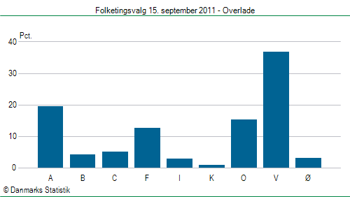 Folketingsvalg torsdag 15. september 2011