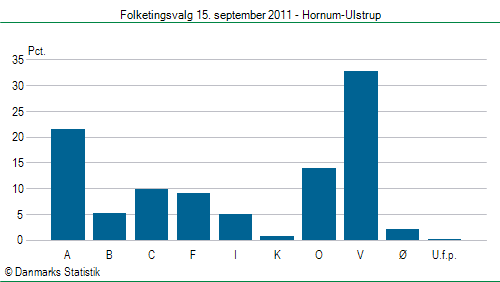 Folketingsvalg torsdag 15. september 2011