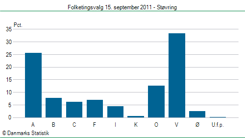 Folketingsvalg torsdag 15. september 2011