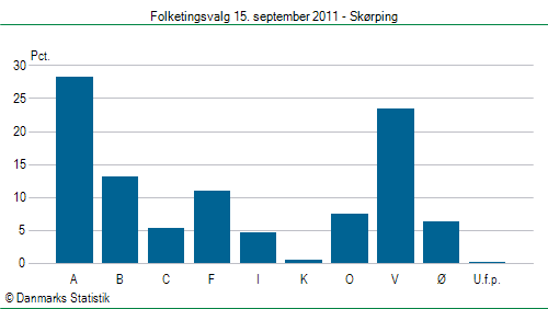 Folketingsvalg torsdag 15. september 2011