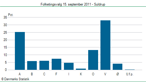 Folketingsvalg torsdag 15. september 2011