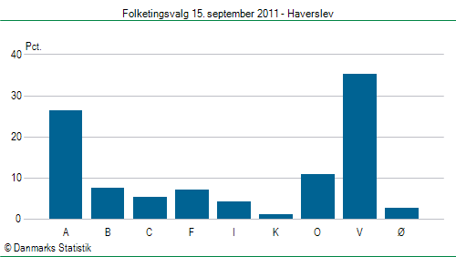 Folketingsvalg torsdag 15. september 2011