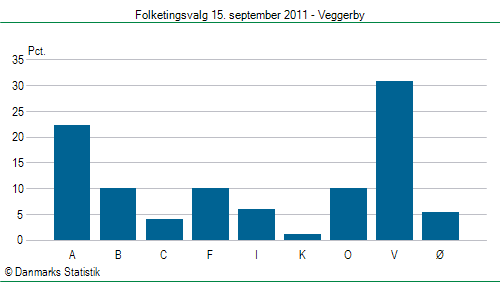 Folketingsvalg torsdag 15. september 2011