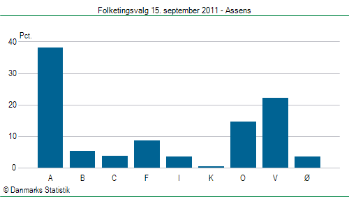 Folketingsvalg torsdag 15. september 2011