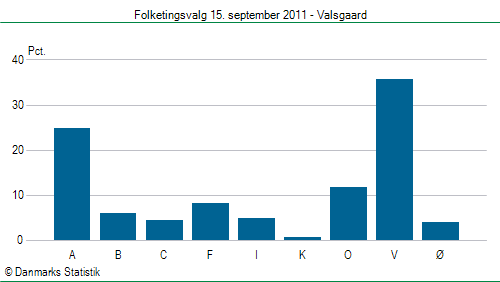 Folketingsvalg torsdag 15. september 2011