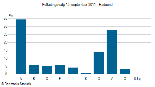 Folketingsvalg torsdag 15. september 2011