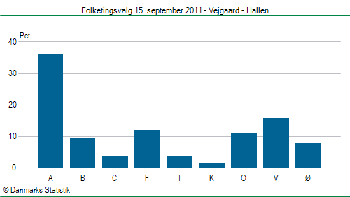 Folketingsvalg torsdag 15. september 2011